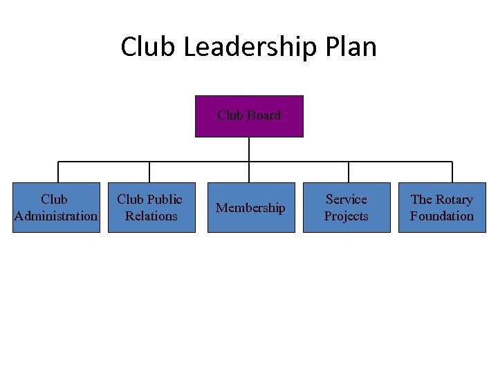 Club Leadership Plan Club Board Club Administration Club Public Relations Membership Service Projects The
