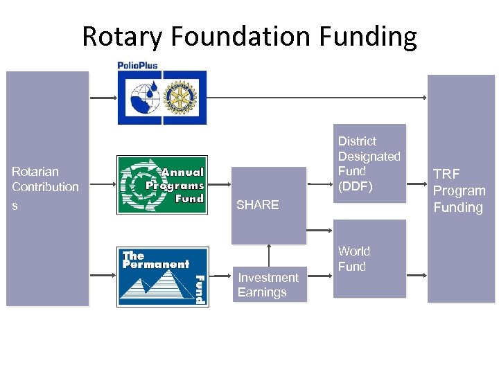 Rotary Foundation Funding District Designated Fund (DDF) Rotarian Contribution s SHARE Investment Earnings World