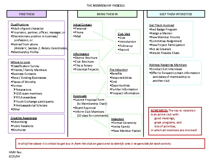 THE MEMBERSHIP PROCESS FIND THEM Qualifications • Adult of good character • Proprietor, partner,