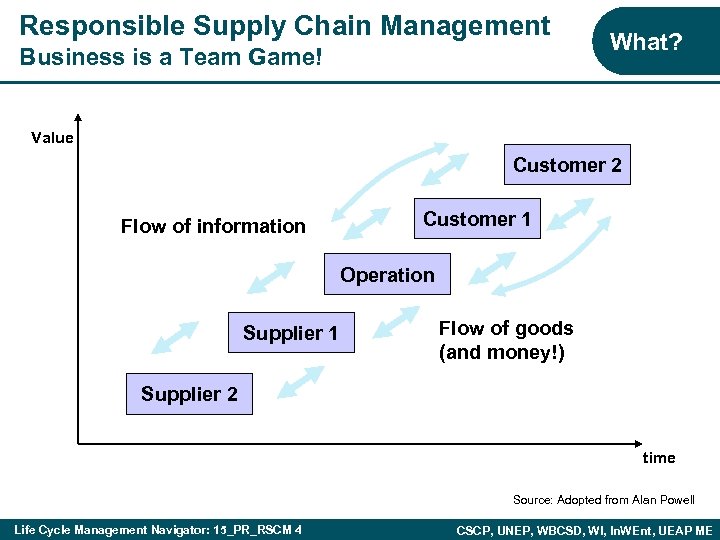 Responsible Supply Chain Management Business is a Team Game! What? Value Customer 2 Flow