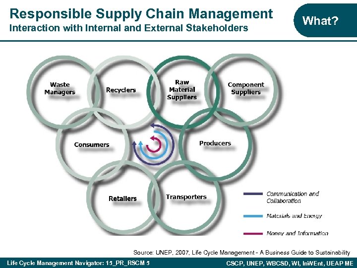 Responsible Supply Chain Management Interaction with Internal and External Stakeholders What? Source: UNEP, 2007,