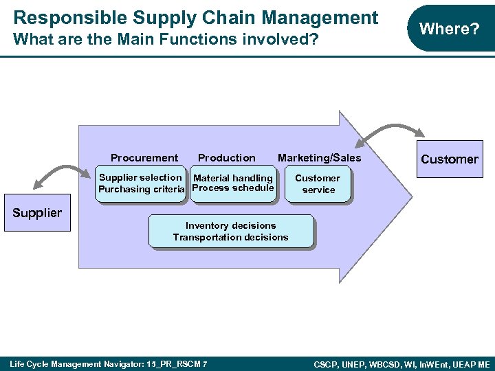 Responsible Supply Chain Management What are the Main Functions involved? Procurement Production Marketing/Sales Supplier