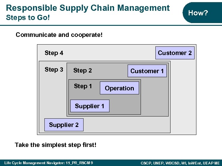 Responsible Supply Chain Management Steps to Go! How? Communicate and cooperate! Step 4 Step