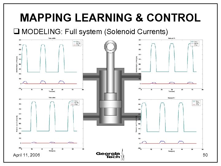 MAPPING LEARNING & CONTROL q MODELING: Full system (Solenoid Currents) April 11, 2006 50