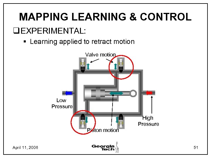 MAPPING LEARNING & CONTROL q EXPERIMENTAL: § Learning applied to retract motion Valve motion