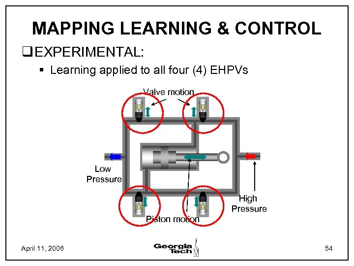 MAPPING LEARNING & CONTROL q EXPERIMENTAL: § Learning applied to all four (4) EHPVs