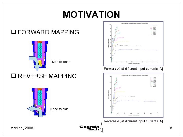 MOTIVATION q FORWARD MAPPING Side to nose Forward Kv at different input currents [A]