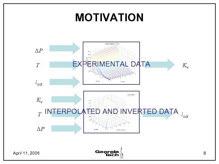 MOTIVATION DP T EXPERIMENTAL DATA Kv isol Kv T INTERPOLATED AND INVERTED DATA i