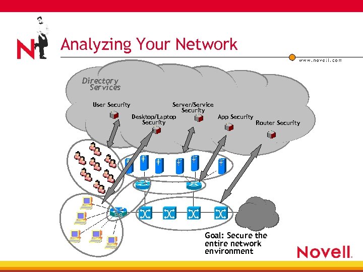 Analyzing Your Network Directory Services User Security Server/Service Security Desktop/Laptop App Security Router Security