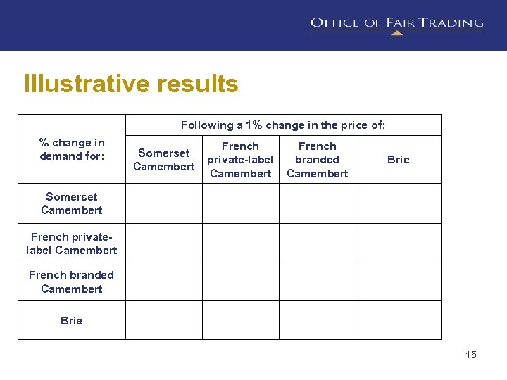 Illustrative results Following a 1% change in the price of: % change in demand