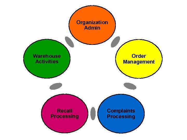 Organization Admin Warehouse Activities Recall Processing Order Management Complaints Processing 