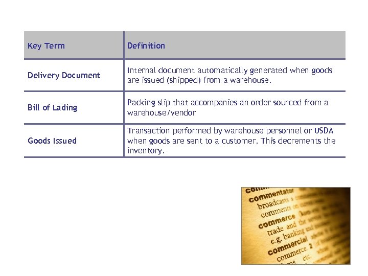 Key Term Definition Delivery Document Internal document automatically generated when goods are issued (shipped)