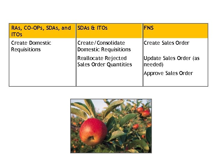 RAs, CO-OPs, SDAs, and ITOs SDAs & ITOs FNS Create Domestic Requisitions Create/Consolidate Domestic