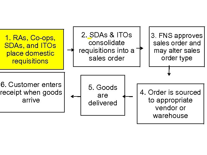 1. RAs, Co-ops, SDAs, and ITOs place domestic requisitions 6. Customer enters receipt when