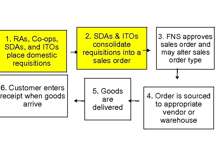 1. RAs, Co-ops, SDAs, and ITOs place domestic requisitions 6. Customer enters receipt when