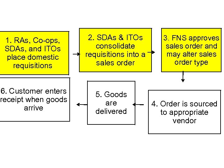 1. RAs, Co-ops, SDAs, and ITOs place domestic requisitions 6. Customer enters receipt when
