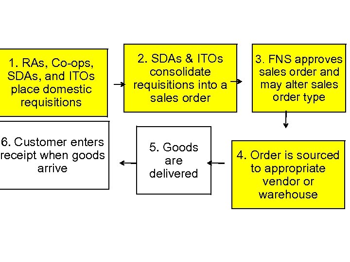 1. RAs, Co-ops, SDAs, and ITOs place domestic requisitions 6. Customer enters receipt when