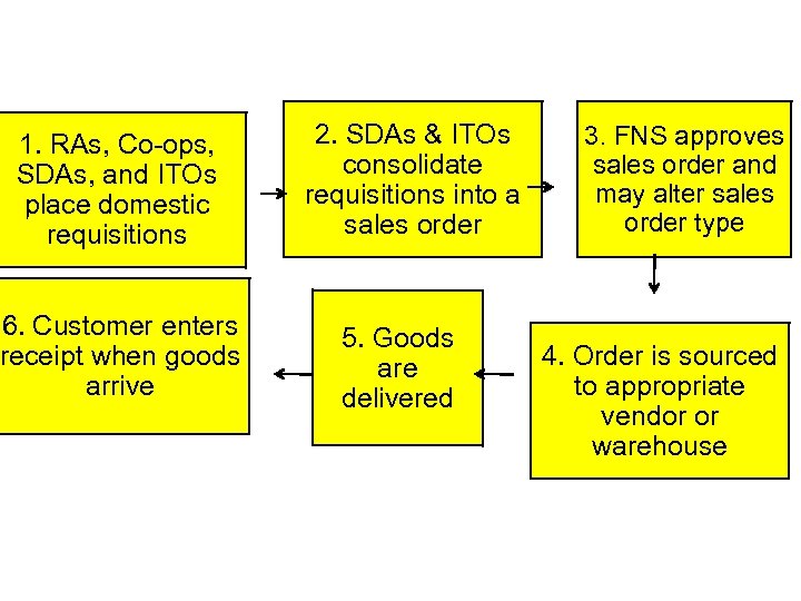 1. RAs, Co-ops, SDAs, and ITOs place domestic requisitions 6. Customer enters receipt when