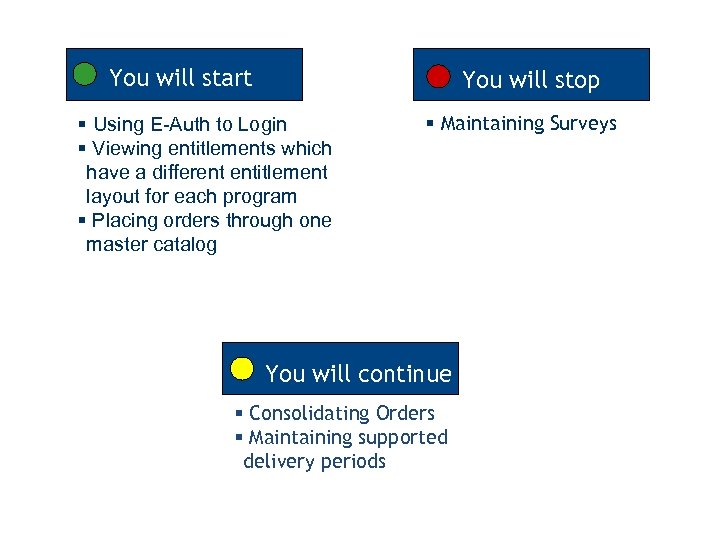 You will start You will stop § Using E-Auth to Login § Viewing entitlements