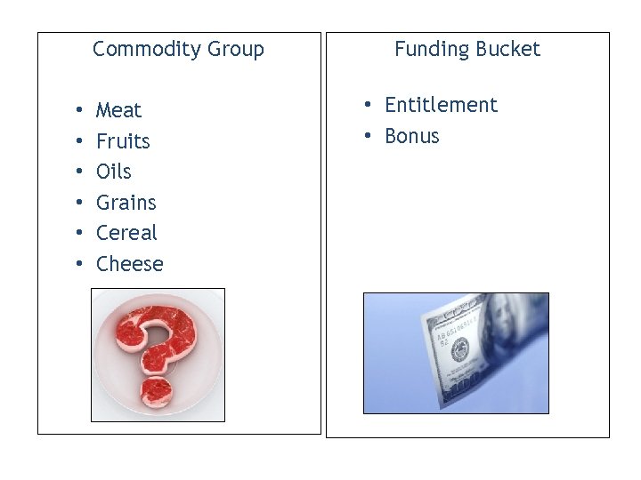 Commodity Group • • • Meat Fruits Oils Grains Cereal Cheese Funding Bucket •