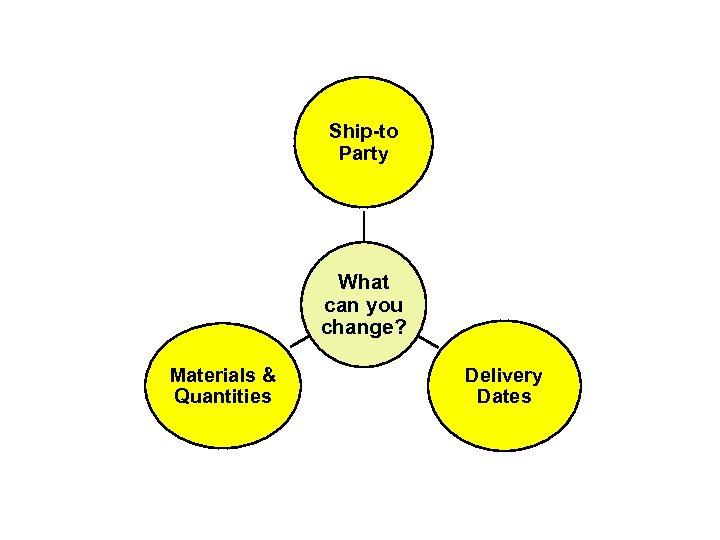 Ship-to Party What can you change? Materials & Quantities Delivery Dates 