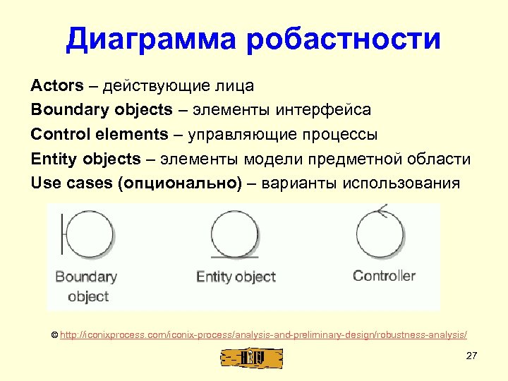 Диаграмма робастности Actors – действующие лица Boundary objects – элементы интерфейса Control elements –