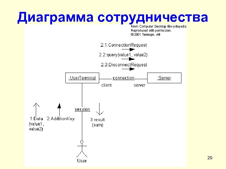 Диаграмма сотрудничества 29 