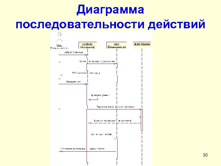 Диаграмма последовательности действий 30 