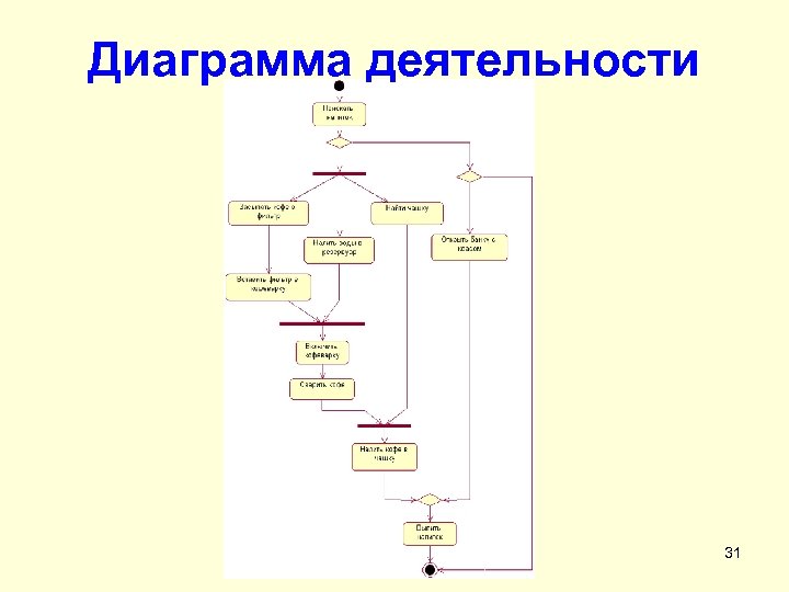 Диаграмма деятельности кратко