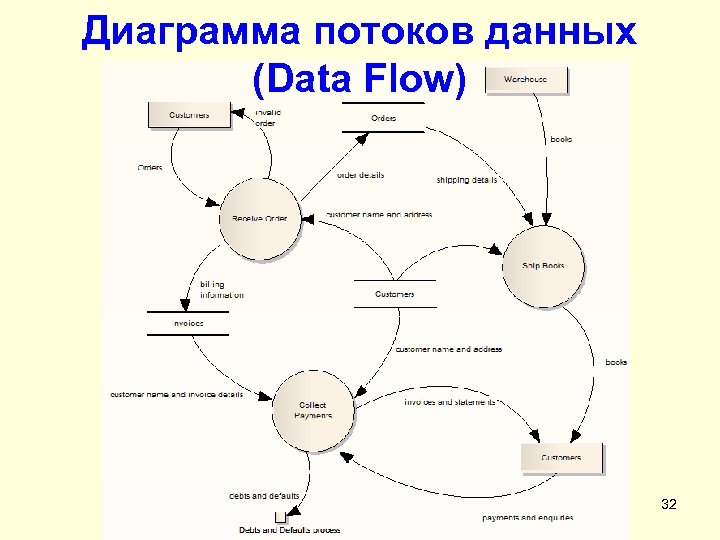 Диаграмма потока данных это