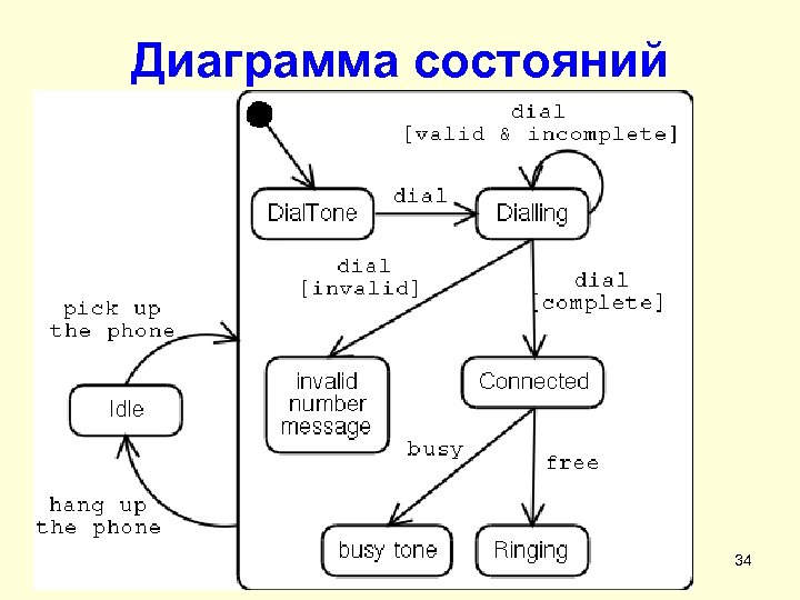 Диаграмма состояний 34 