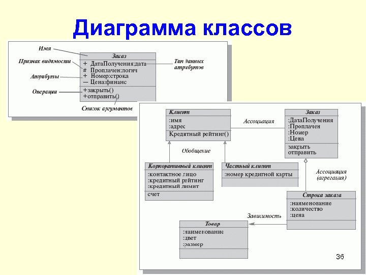 Диаграмма классов используется для