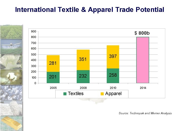 International Textile & Apparel Trade Potential $ 800 b Source: Technopak and Werner Analysis