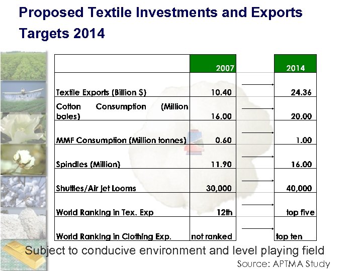 Proposed Textile Investments and Exports Targets 2014 Subject to conducive environment and level playing