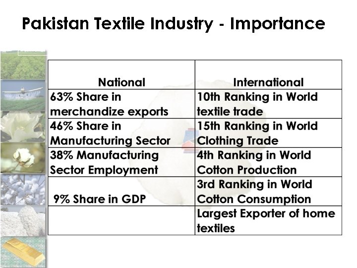 Pakistan Textile Industry - Importance 