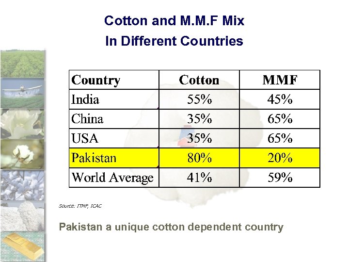 Cotton and M. M. F Mix In Different Countries Source: ITMF, ICAC Pakistan a