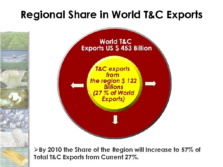 Regional Share in World T&C Exports ØBy 2010 the Share of the Region will