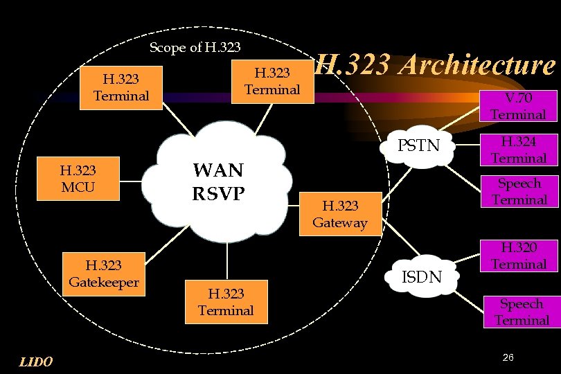 Scope of H. 323 Terminal H. 323 Architecture V. 70 Terminal PSTN H. 323