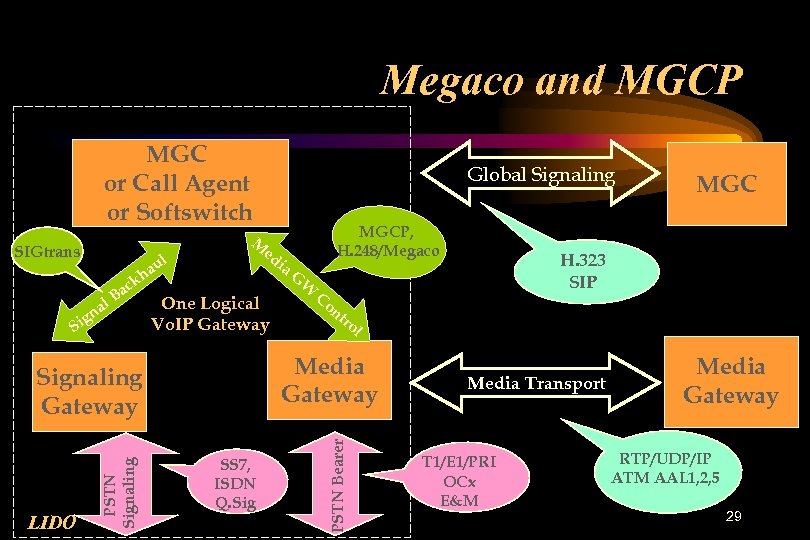 Megaco and MGCP MGC or Call Agent or Softswitch MGCP, H. 248/Megaco M l