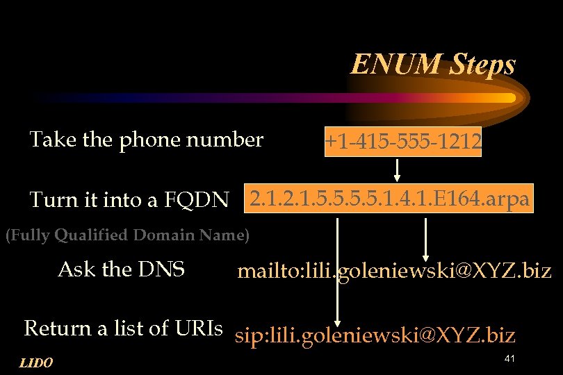 ENUM Steps Take the phone number +1 -415 -555 -1212 Turn it into a