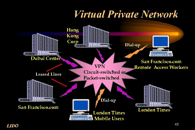 Virtual Private Network Hong Kong Corp Dial-up Dubai Center Leased Lines VPN Circuit-switched or