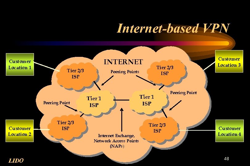 Internet-based VPN Customer Location 1 INTERNET Tier 2/3 ISP Peering Point Customer Location 2