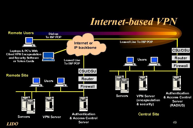 Internet-based VPN Remote Users Dial-up To ISP POP Internet or IP backbone Laptops &