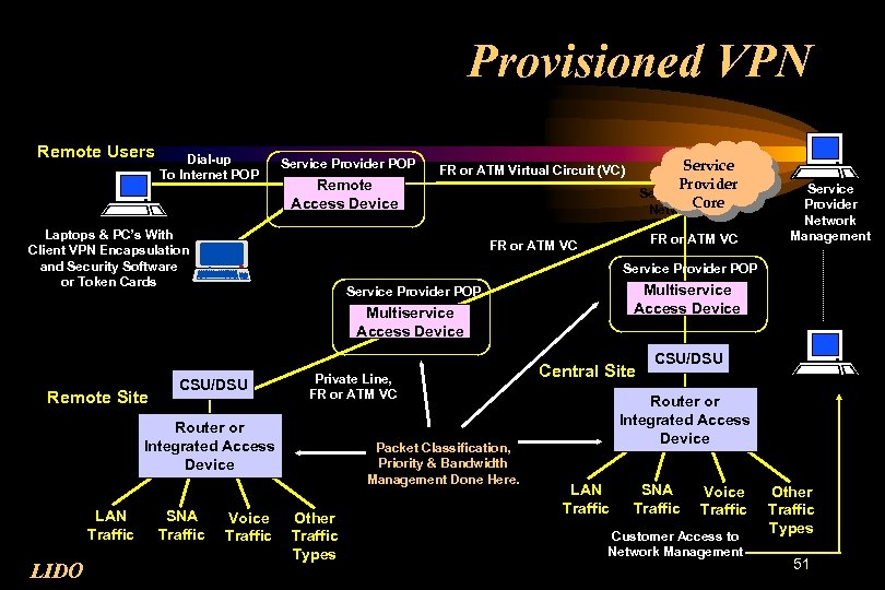 Provisioned VPN Remote Users Dial-up To Internet POP Service Provider POP Remote Access Device