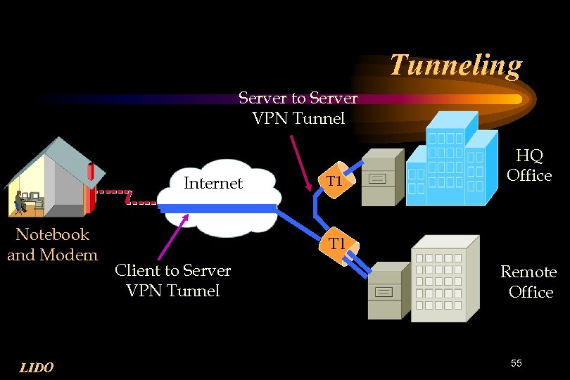 Tunneling Server to Server VPN Tunnel Internet Notebook and Modem LIDO T 1 HQ