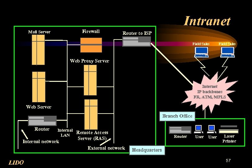 Intranet Firewall Mail Server Router to ISP Field Sales Web Proxy Server Internet IP