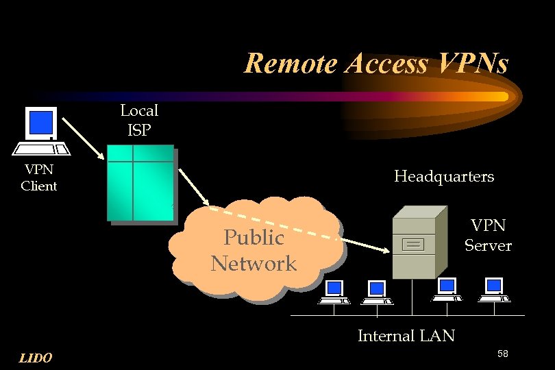 Remote Access VPNs Local ISP VPN Client Headquarters VPN Server Public Network Internal LAN