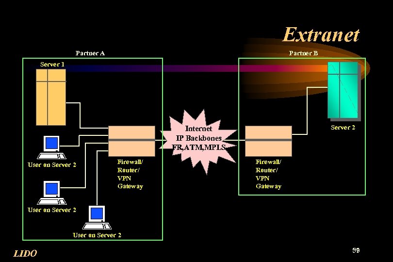 Extranet Partner A Partner B Server 1 Server 2 Internet IP Backbones FR, ATM,