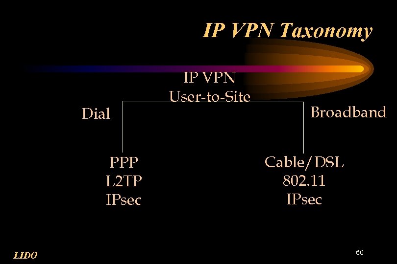IP VPN Taxonomy Dial PPP L 2 TP IPsec LIDO IP VPN User-to-Site Broadband