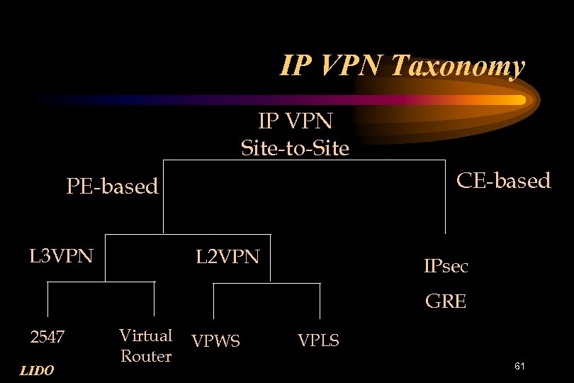 IP VPN Taxonomy IP VPN Site-to-Site CE-based PE-based L 3 VPN L 2 VPN